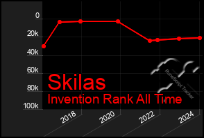 Total Graph of Skilas