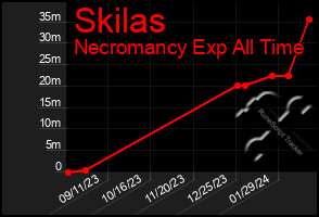 Total Graph of Skilas