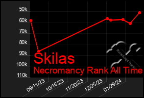 Total Graph of Skilas