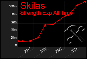 Total Graph of Skilas