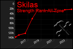 Total Graph of Skilas