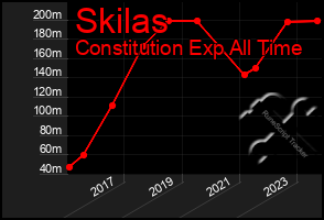 Total Graph of Skilas