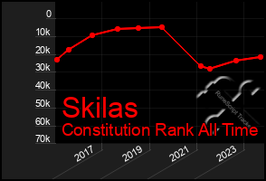 Total Graph of Skilas