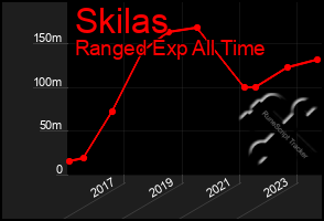 Total Graph of Skilas