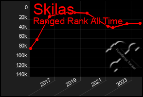 Total Graph of Skilas