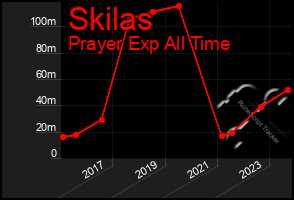 Total Graph of Skilas