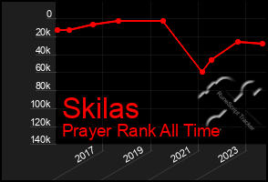 Total Graph of Skilas