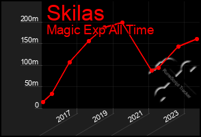 Total Graph of Skilas