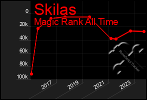 Total Graph of Skilas