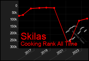 Total Graph of Skilas