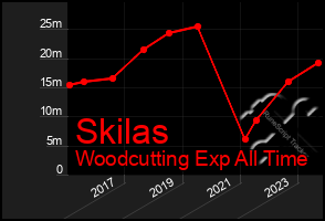 Total Graph of Skilas