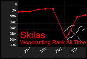 Total Graph of Skilas