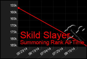 Total Graph of Skild Slayer