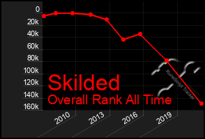 Total Graph of Skilded