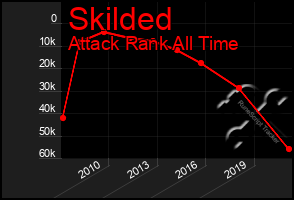 Total Graph of Skilded