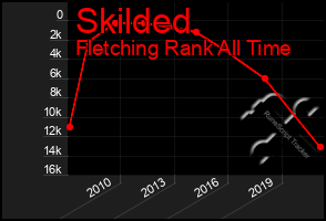 Total Graph of Skilded