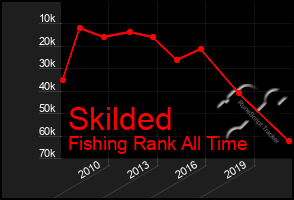 Total Graph of Skilded