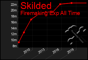 Total Graph of Skilded