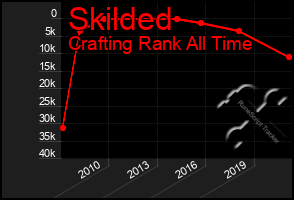 Total Graph of Skilded