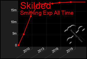 Total Graph of Skilded