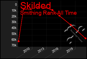 Total Graph of Skilded