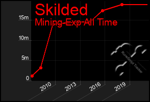 Total Graph of Skilded