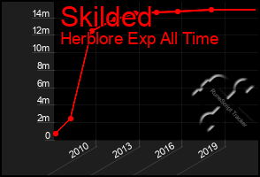 Total Graph of Skilded