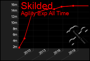 Total Graph of Skilded