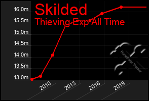 Total Graph of Skilded