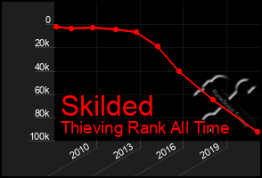 Total Graph of Skilded