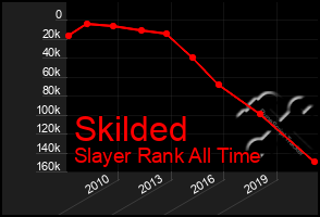 Total Graph of Skilded