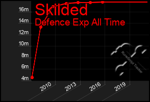 Total Graph of Skilded