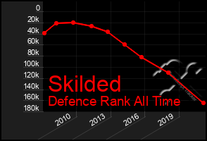 Total Graph of Skilded