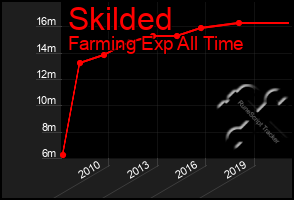 Total Graph of Skilded