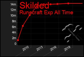 Total Graph of Skilded