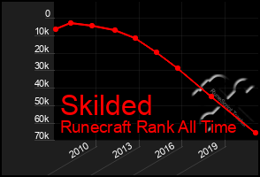 Total Graph of Skilded