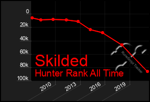 Total Graph of Skilded