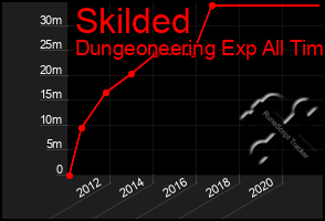 Total Graph of Skilded