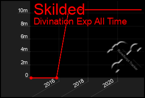 Total Graph of Skilded