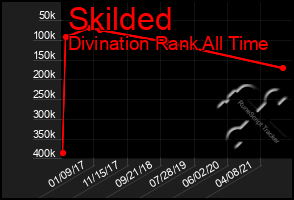 Total Graph of Skilded