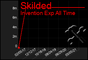 Total Graph of Skilded