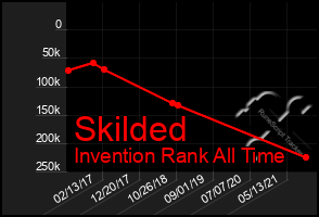 Total Graph of Skilded