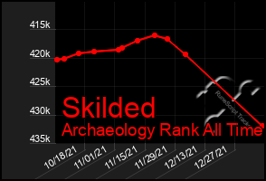 Total Graph of Skilded