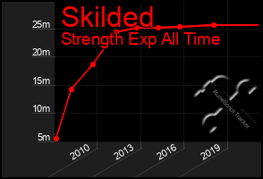 Total Graph of Skilded