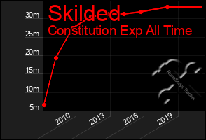 Total Graph of Skilded