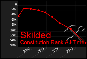 Total Graph of Skilded