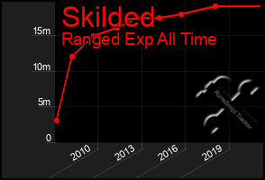 Total Graph of Skilded