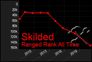 Total Graph of Skilded