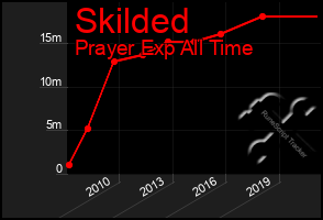 Total Graph of Skilded