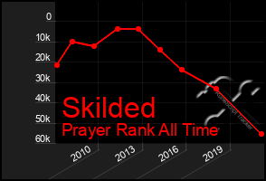 Total Graph of Skilded